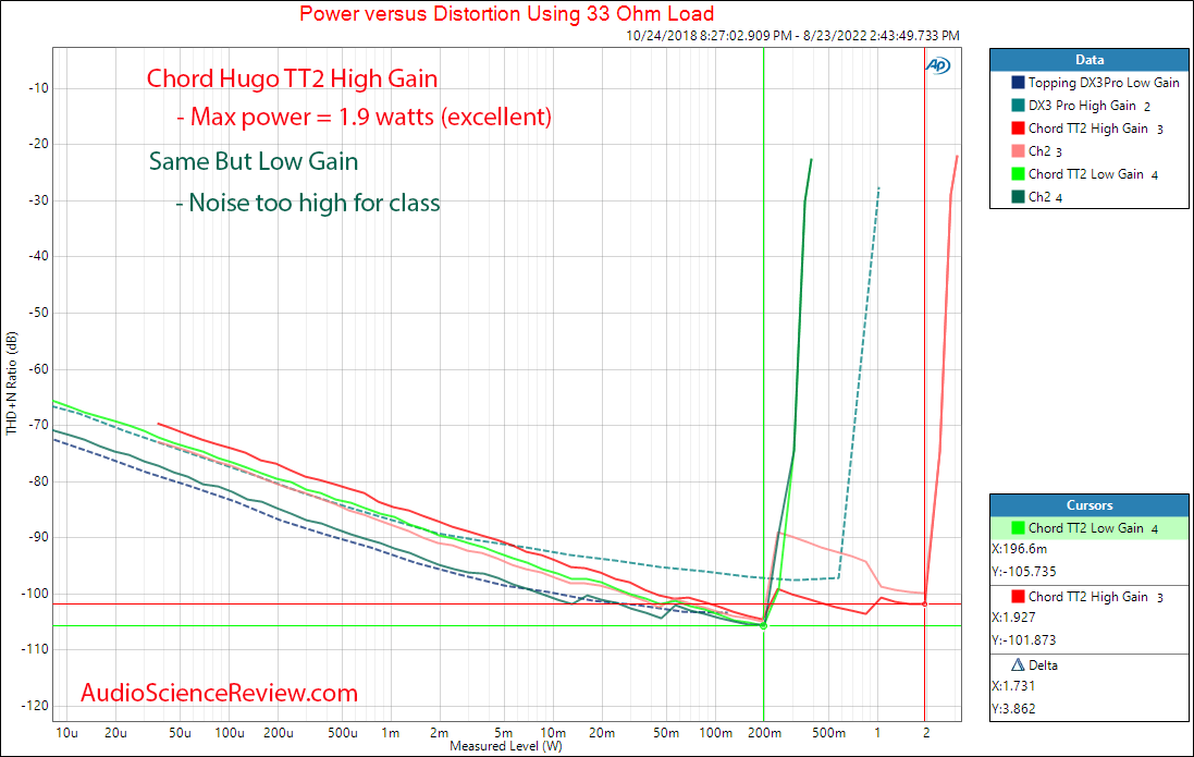 Chord Hugo TT2 DAC Balanced Stereo Power into 32 ohm Audio Measurements.png