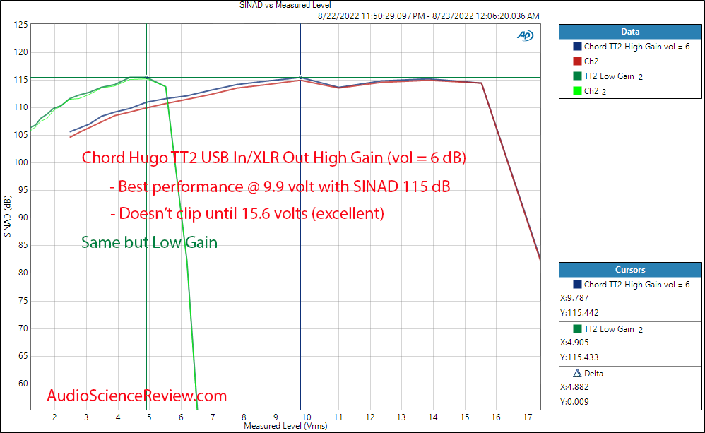 Chord Hugo TT2 DAC Balanced Stereo THD+N vs Level Audio Measurements.png