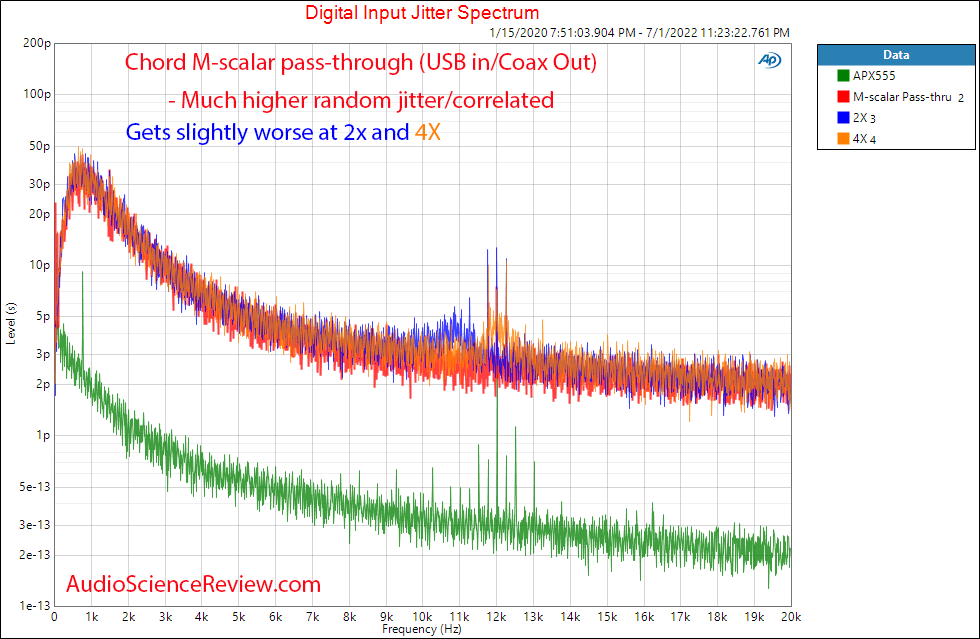 Chord M-Scalar Upsampler USB In Coax Out Jitter.png