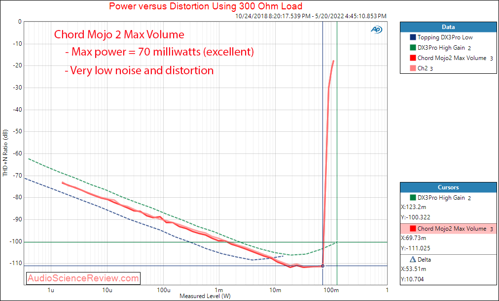 Chord Mojo 2 Measurements Power 300 ohm Portable DAC Headphone Amplifier.png