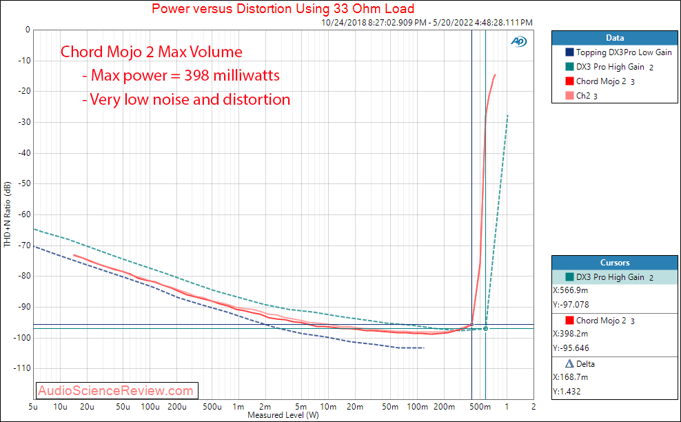 Chord Mojo 2 Measurements Power 32 ohm Portable DAC Headphone Amplifier.png