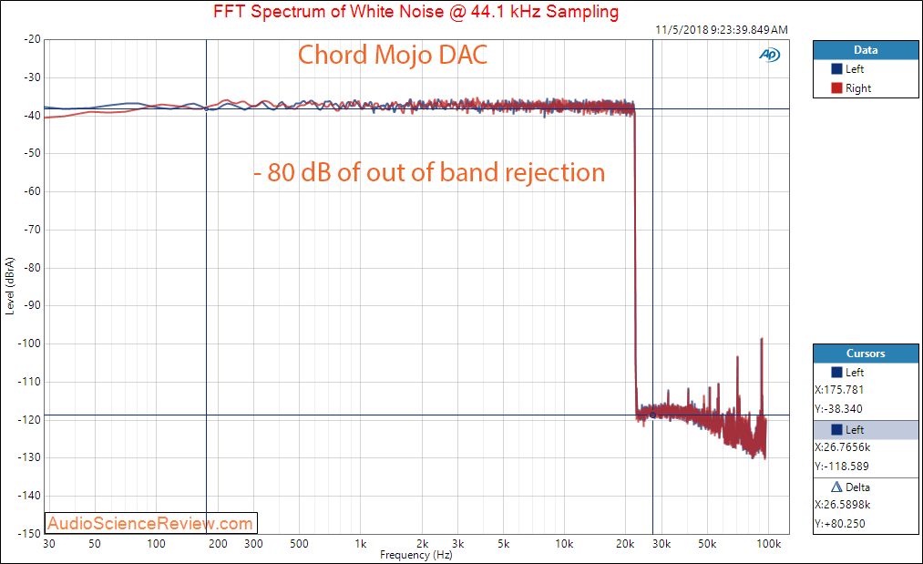 Chord Mojo DAC and Headphone Amplifier Band Pass Filter Rejection Response Measurement.png