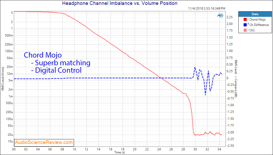 Chord Mojo DAC and Headphone Amplifier Channel Balance Measurement.png