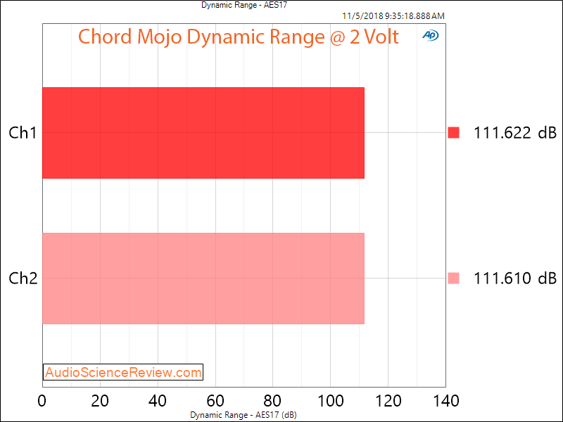 Chord Mojo DAC and Headphone Amplifier Dynamic Range Measurement.png