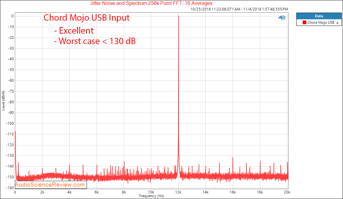 Chord Mojo DAC and Headphone Amplifier Jitter Measurement.png