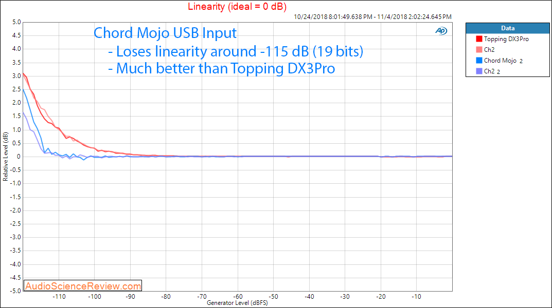 Chord Mojo DAC and Headphone Amplifier Linearity Measurement.png