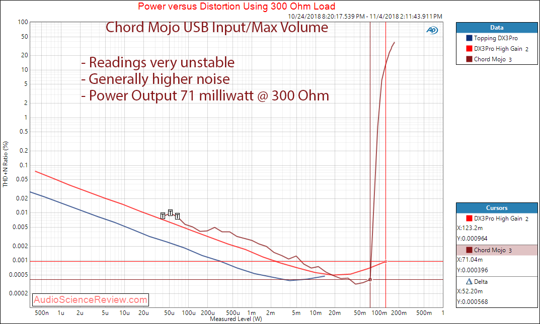 Chord Mojo DAC and Headphone Amplifier Power at 300 Ohm Measurement.png