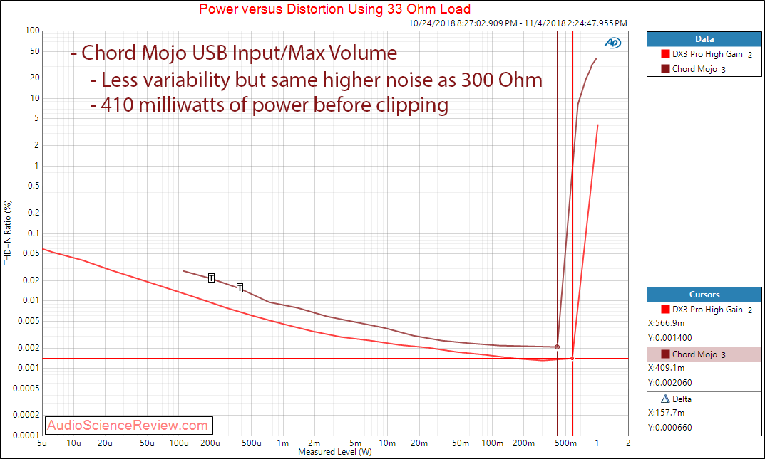 Chord Mojo DAC and Headphone Amplifier Power at 33 Ohm Measurement.png