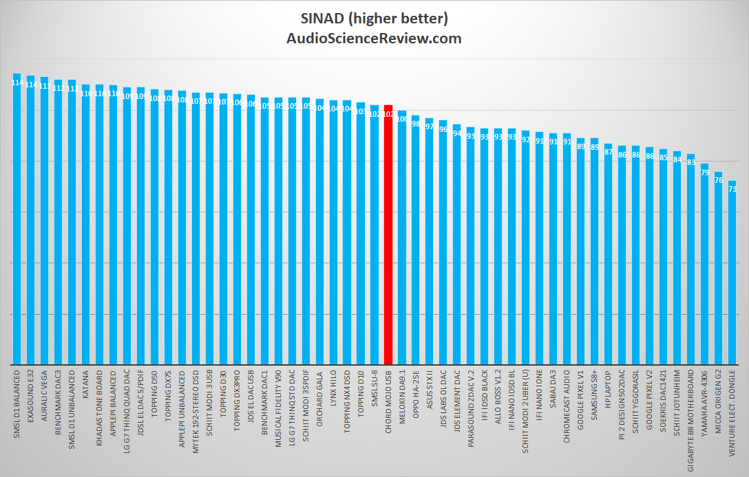 Chord Mojo DAC and Headphone Amplifier SINAD Measurement.png