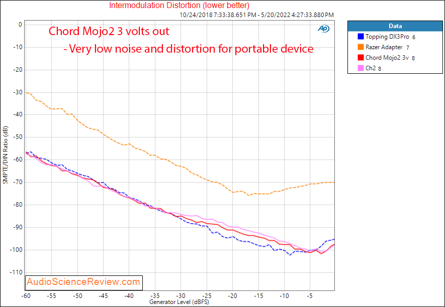 Chord Mojo2 Measurements IMD Distortion Portable DAC Headphone Amplifier.png