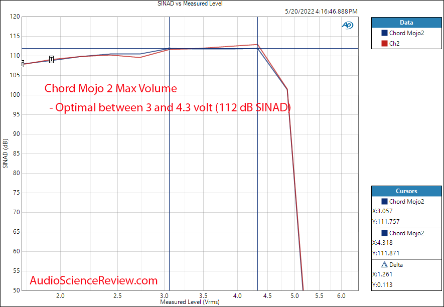 Chord Mojo2 Measurements THD vs Level Portable DAC Headphone Amplifier.png