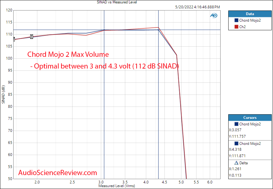 Chord Mojo2 Misurazioni THD vs Livello Amplificatore per cuffie DAC portatile.png