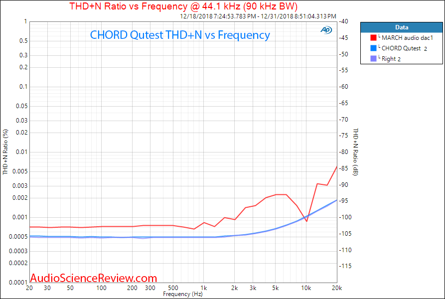 CHORD Qutest DAC distortion vs frequency Measurements.png