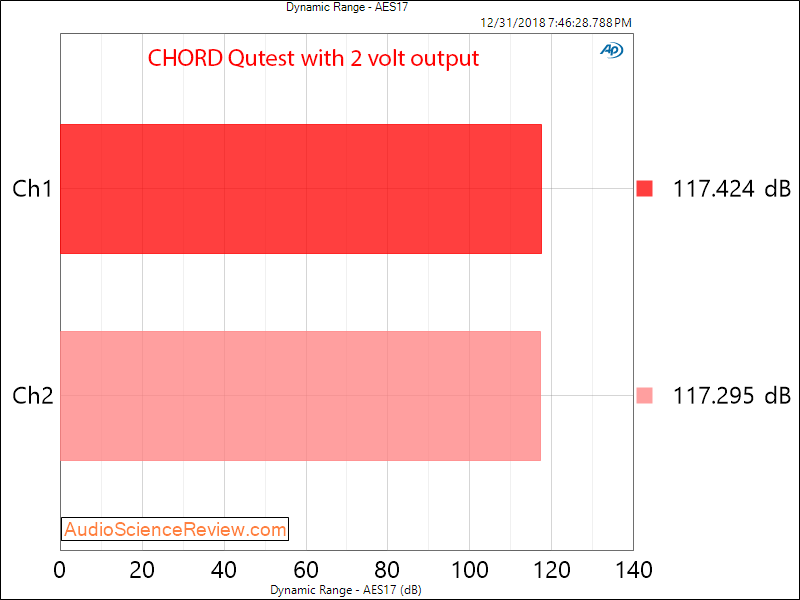 CHORD Qutest DAC Dynamic Range Measurements.png