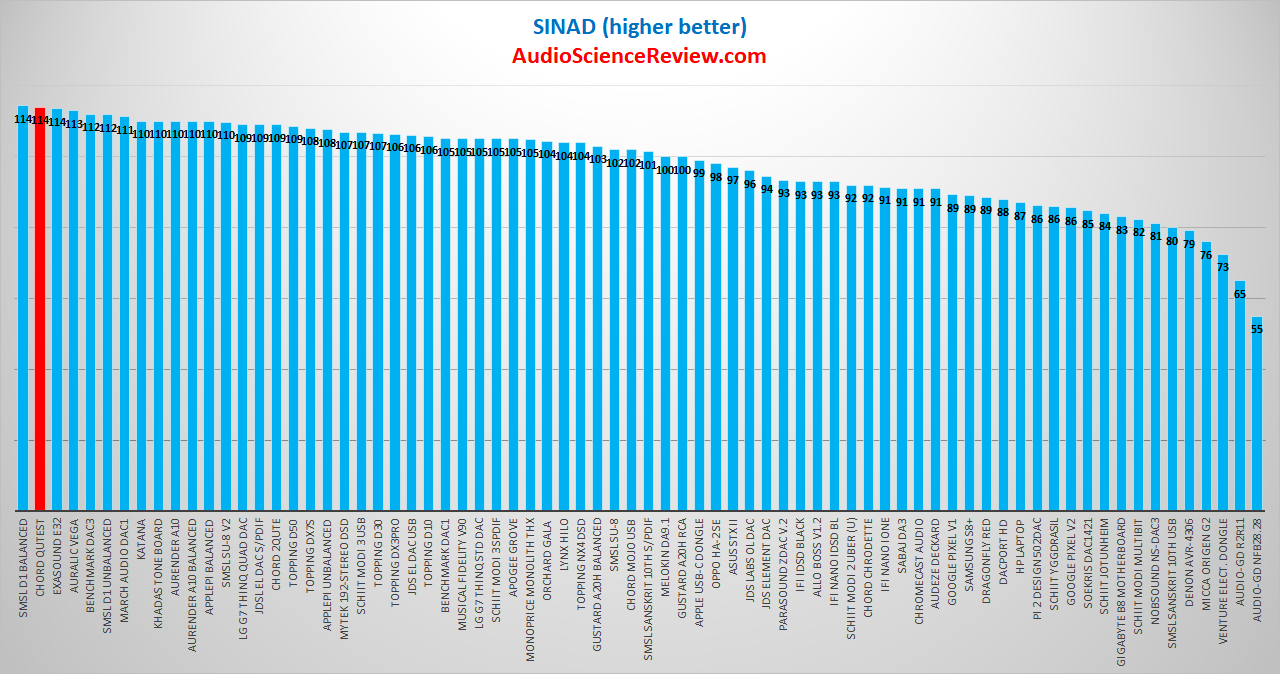 CHORD Qutest DAC SINAD Table Measurements.png