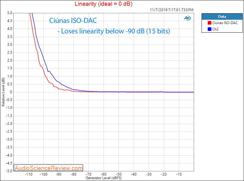 Ciúnas ISO-DAC Linearity Audio Measurements.png