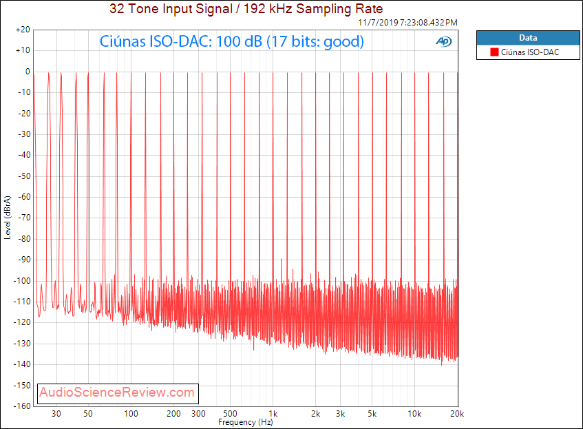 Ciúnas ISO-DAC Multitone Audio Measurements.png