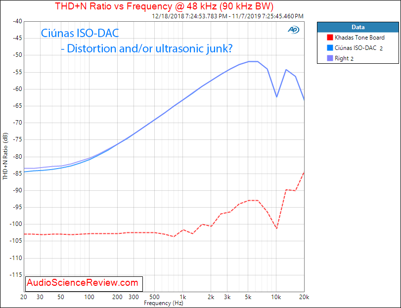 Ciúnas ISO-DAC THD+N vs Freq Audio Measurements.png