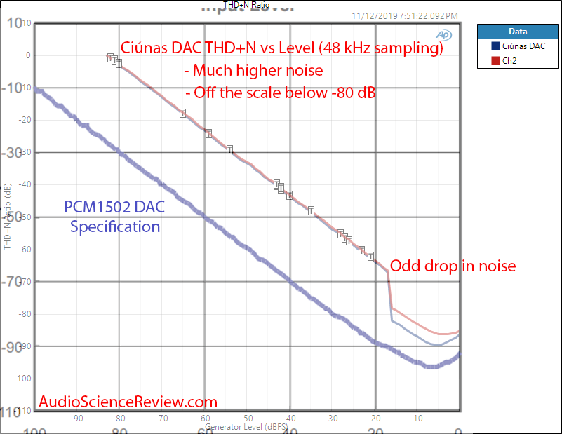 Ciúnas USB DAC vs TI Bur Brown THD+N Measurements Audio Measurements.png
