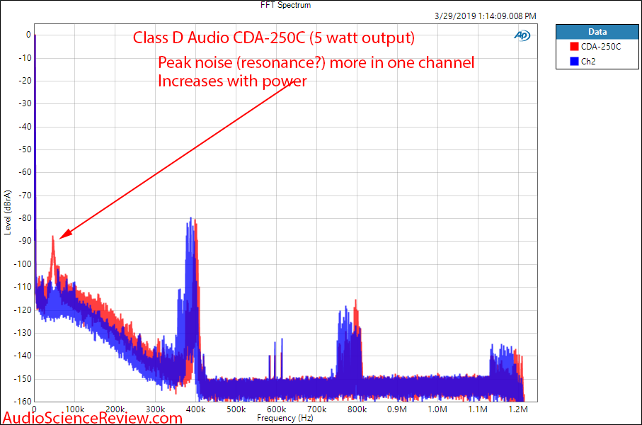 Class D Audio CDA-250C Amplifier 1 kHz FFT Audio Measurements.png