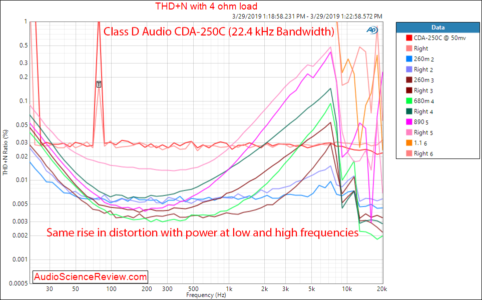 Class D Audio CDA-250C Amplifier Distortion versus Frequency Audio Bandwidth Audio Measurements.png