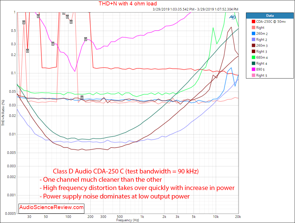 Class D Audio CDA-250C Amplifier Distortion versus Frequency Audio Measurements.png