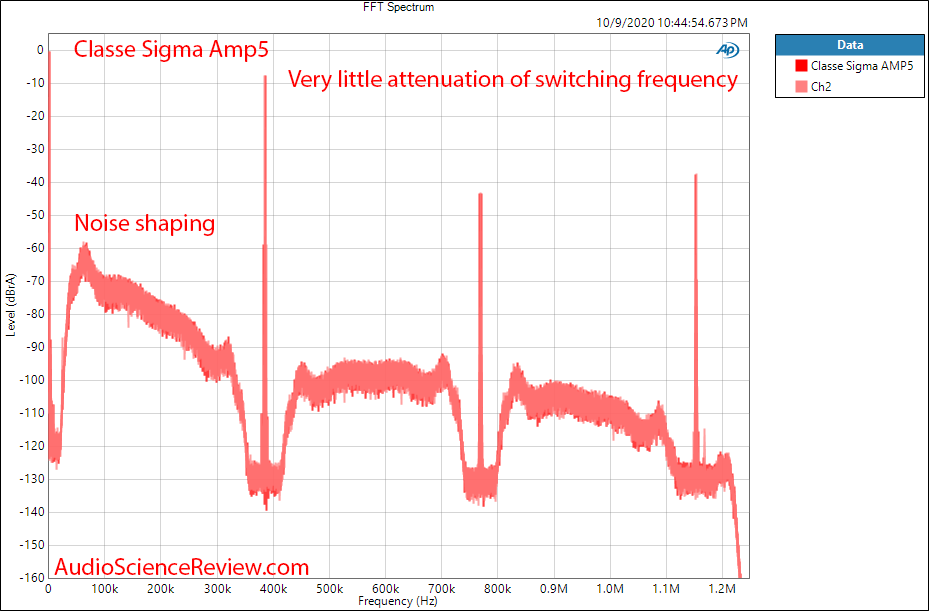 Classe Sigma AMP5 Five-Channel Digital Amplifier 1 kHz FFT Audio Measurements.png