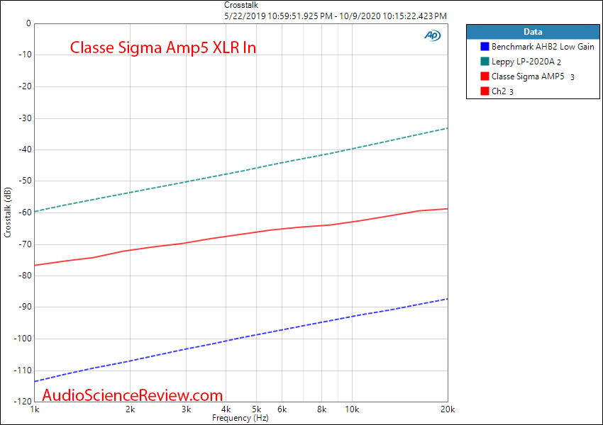 Classe Sigma AMP5 Five-Channel Digital Amplifier Crosstalk Audio Measurements.png