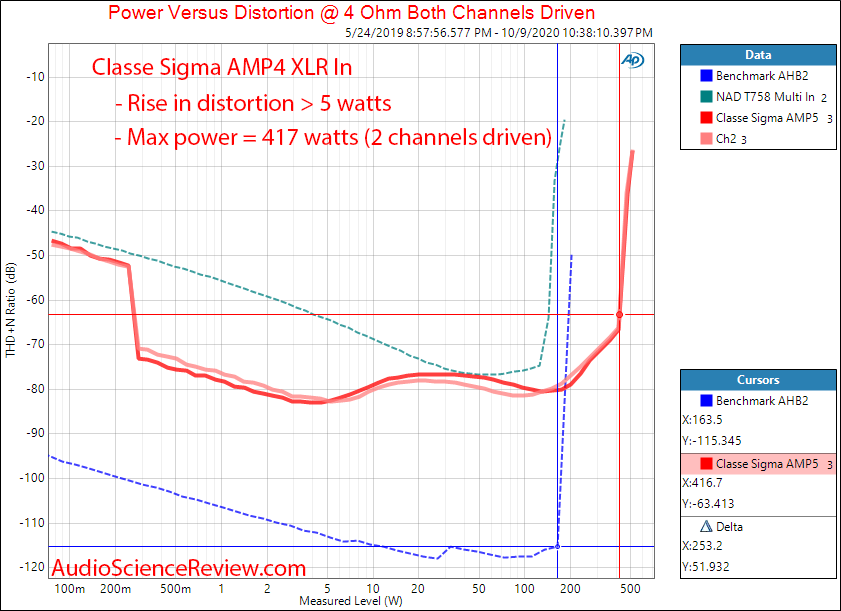 Classe Sigma AMP5 Five-Channel Digital Amplifier Power into 4 ohm Audio Measurements.png