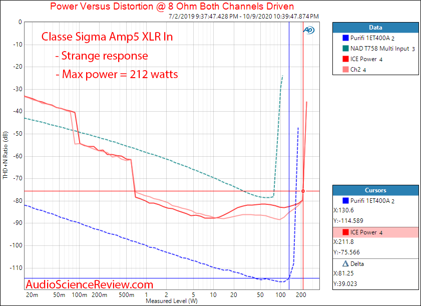 Classe Sigma AMP5 Five-Channel Digital Amplifier Power into 8 ohm Audio Measurements.png