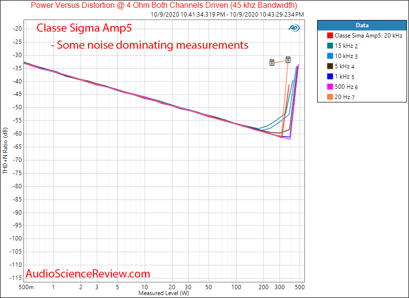 Classe Sigma AMP5 Five-Channel Digital Amplifier Power vers Frequency vs Distortion and noise ...png