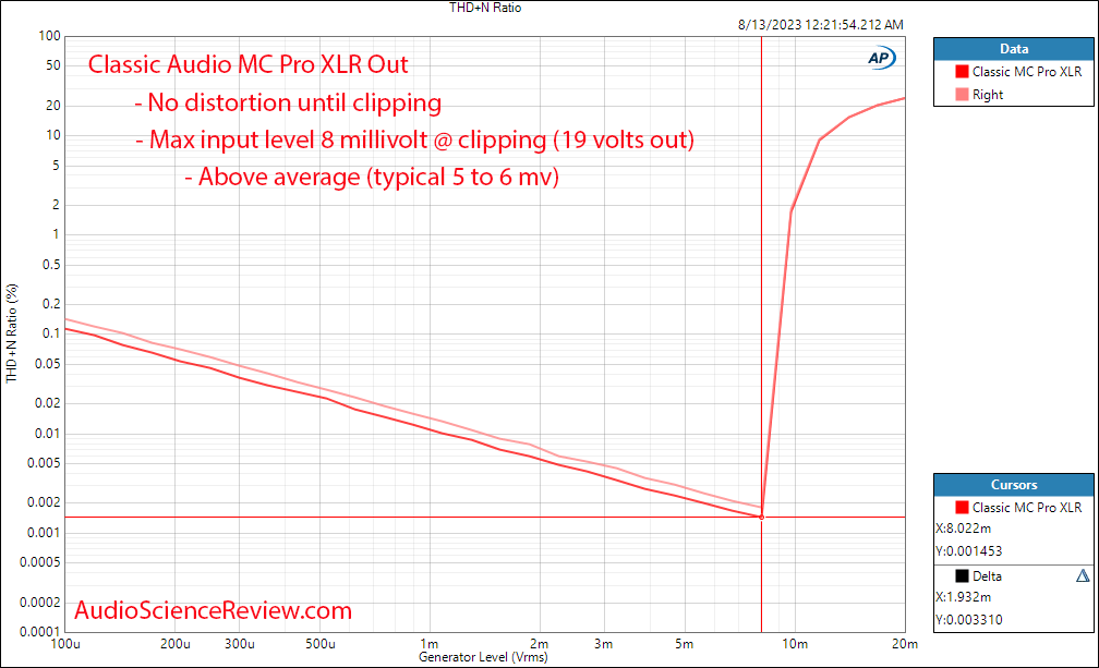 Classic Audio Michael Filder MC Pro Phono Stage Preamplifier Balanced Distortion and noise vs ...png