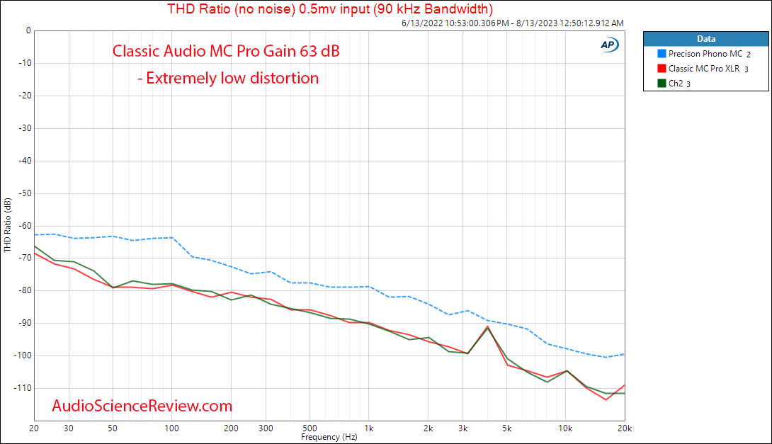 Classic Audio Michael Filder MC Pro Phono Stage Preamplifier Balanced THD Distortion Measurement.png