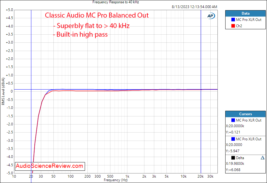 Classic Audio Michael Filder MC Pro Phono Stage Preamplifier frequency response Balanced Measu...png