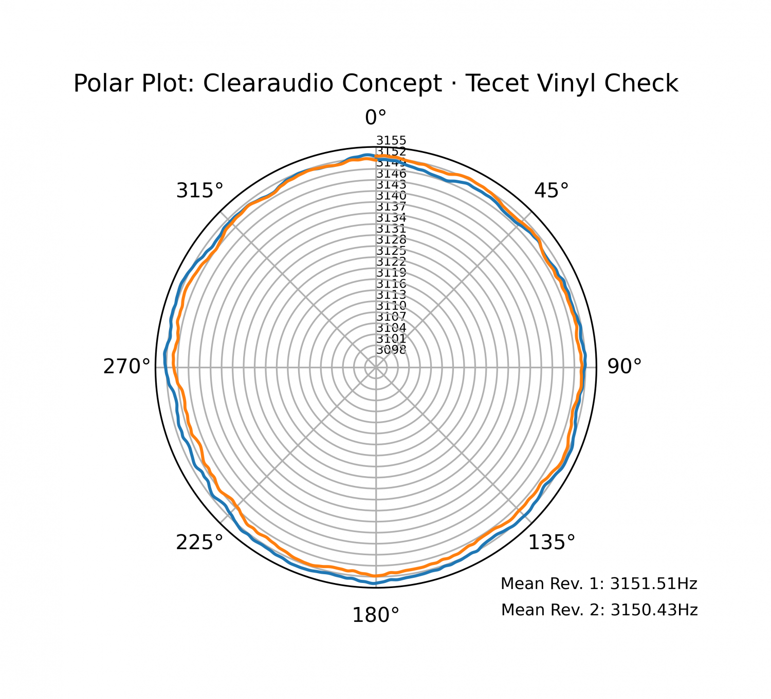 Clearaudio Concept · Tecet Vinyl Check.png