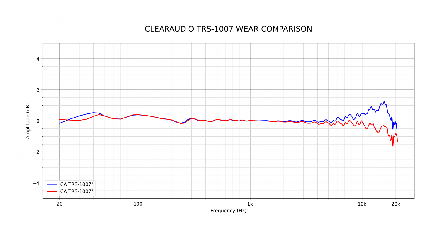 CLEARAUDIO TRS-1007 WEAR COMPARISON.png