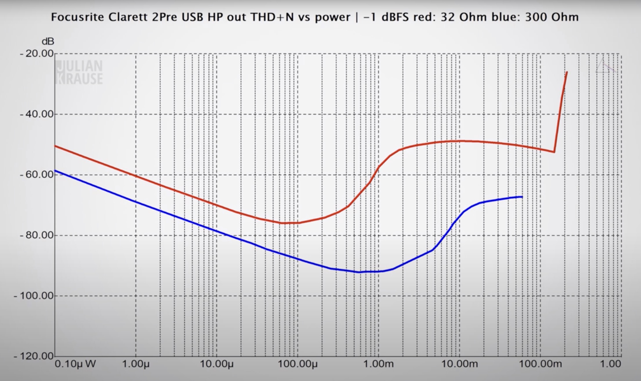 Clearett 2 Pre Headphone Distortion.jpg