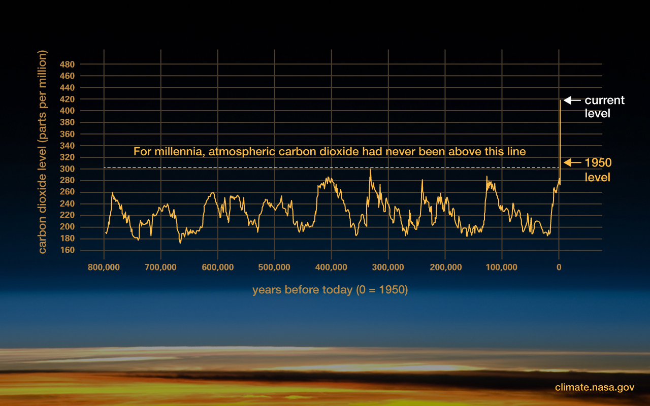 co2-graph-083122_scaled_scrunched.jpg