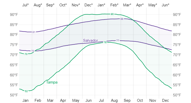 Compare the Average High and Low Temperature in Salvador and Tampa.png