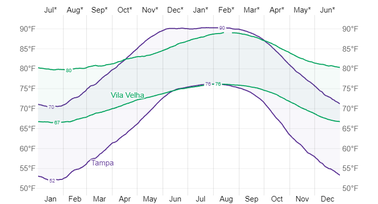Compare the Average High and Low Temperature in Tampa and Vila Velha.png