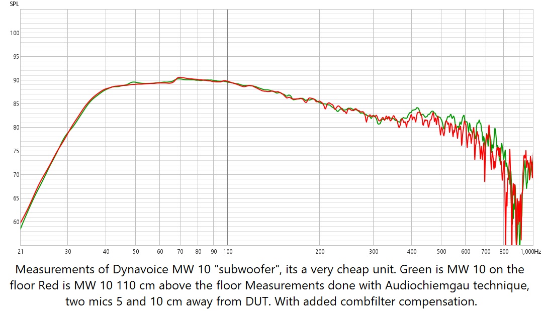 Comparison MW10 on floor vs 110cm above.jpg