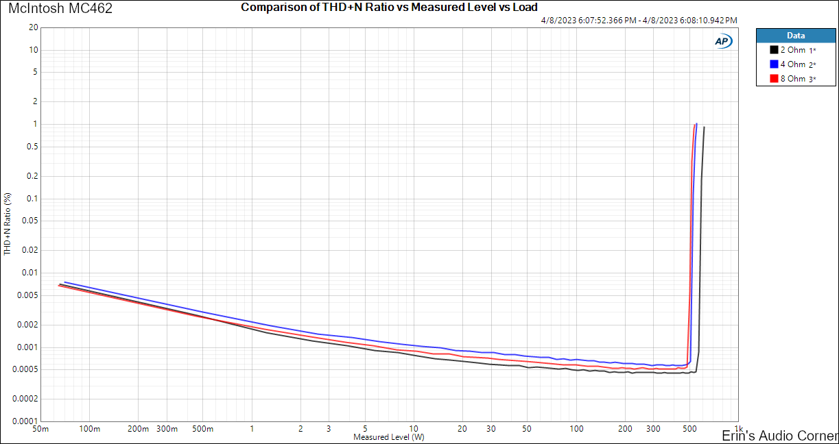 Comparison of THD+N Ratio vs Measured Level vs Load.png
