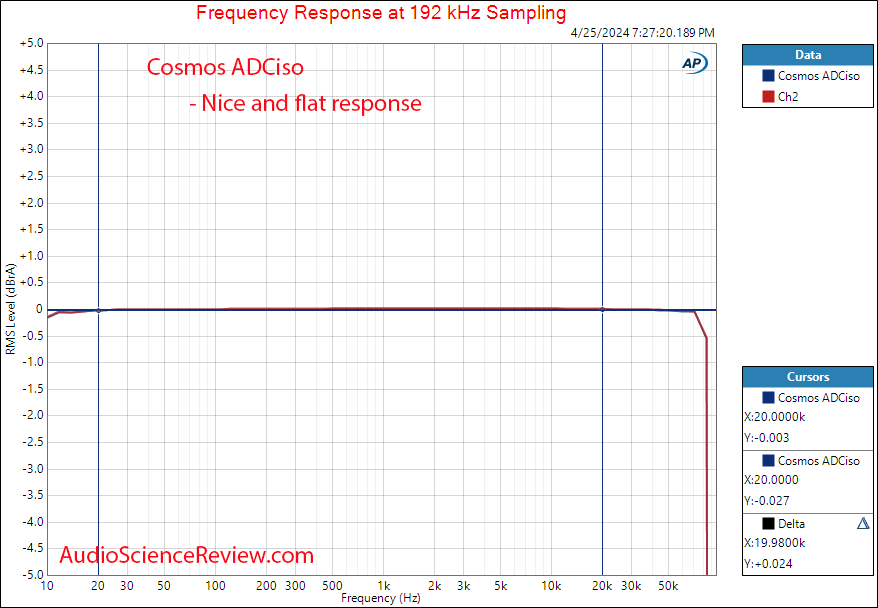 Cosmost ADCiso Analog to Digital Converter frequency response Measurements.png