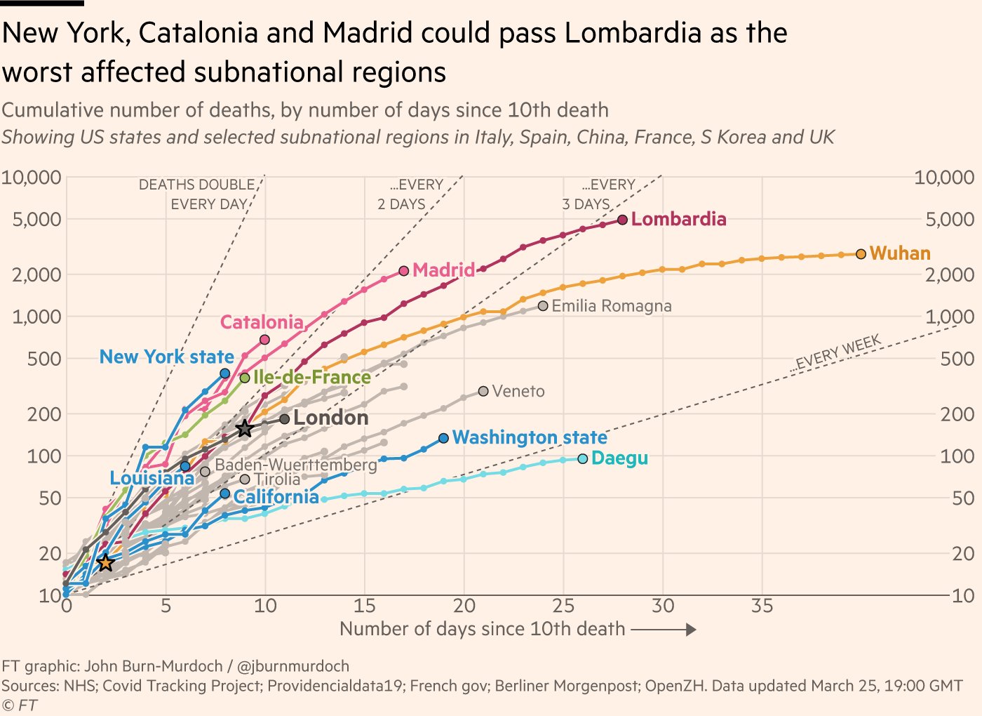 covid-19-FT-NY-Catalonia-Madrid-Lombardia-27032020.jpg