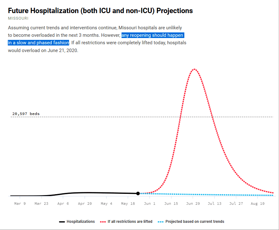 covid-19-Missouri-hospitalization-projections.png