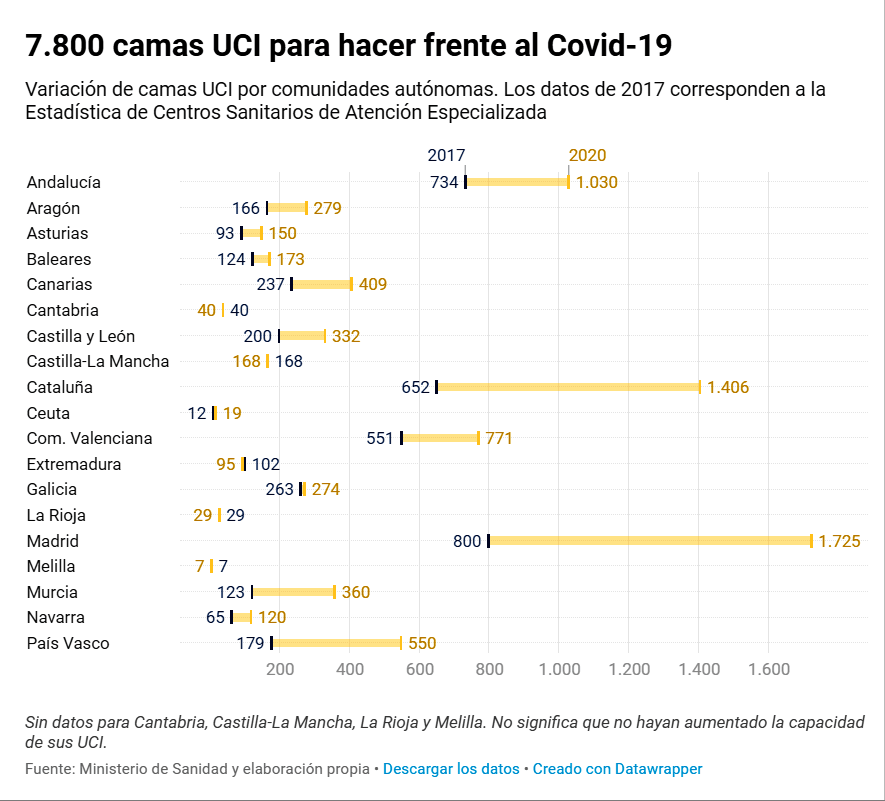 covid-19-uci-camas-variacion-numero-29032020.png