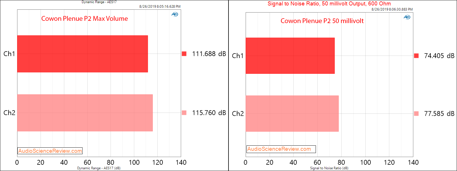 Cowon Plenue P2 portable audio player Dynamic Range Audio Measurements.png