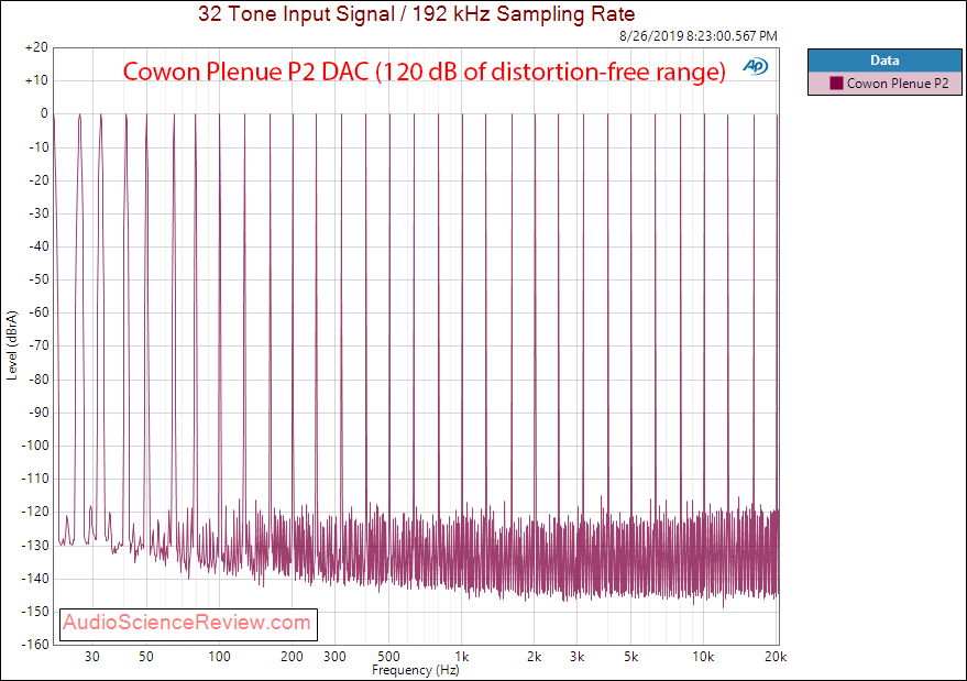 Cowon Plenue P2 portable audio player Multitone Audio Measurements.png