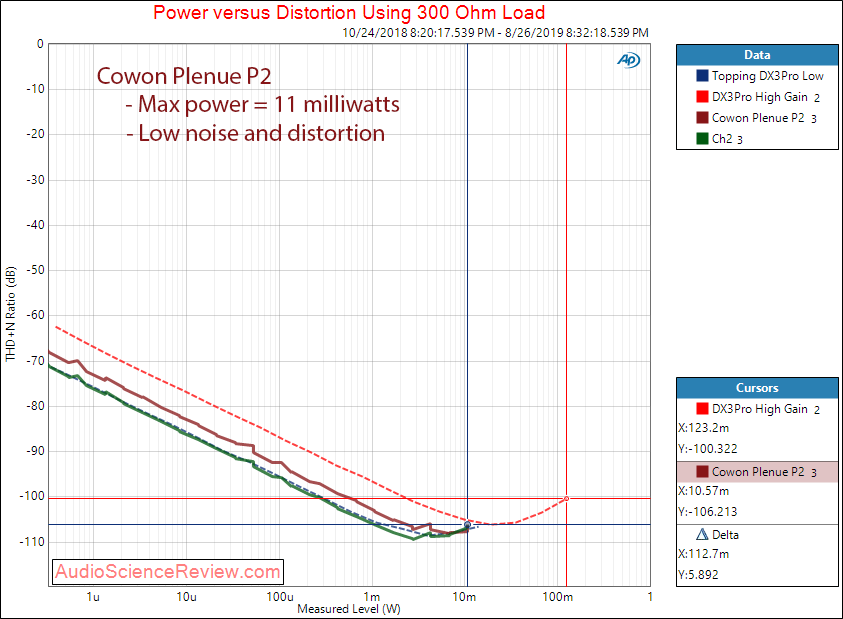 Cowon Plenue P2 portable audio player Power vs Distortion at 300 ohm Audio Measurements.png