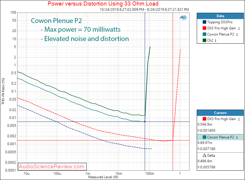 Cowon Plenue P2 portable audio player Power vs Distortion at 33 ohm Audio Measurements.png